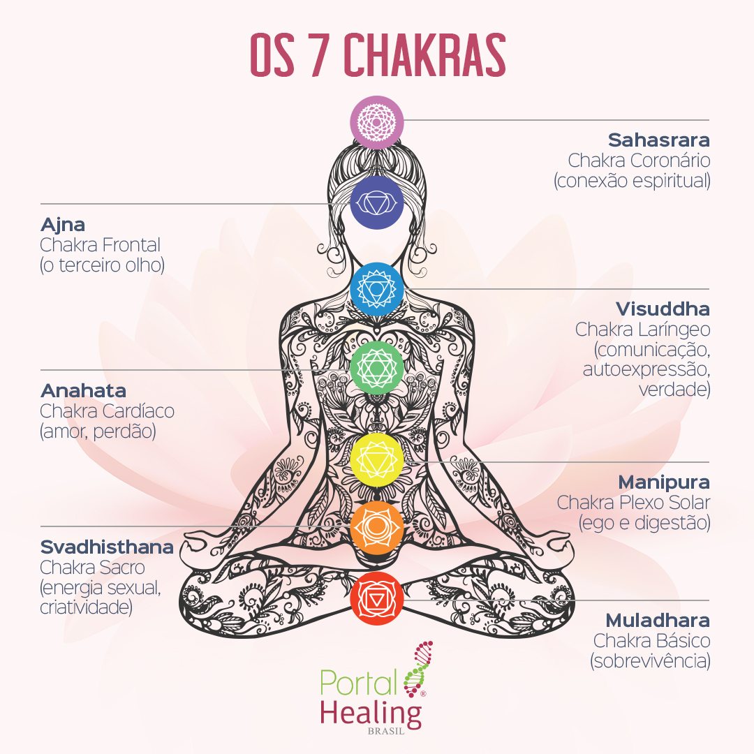 Os Sete Chakras Conheça Seus Significados E Cores Portalhealing